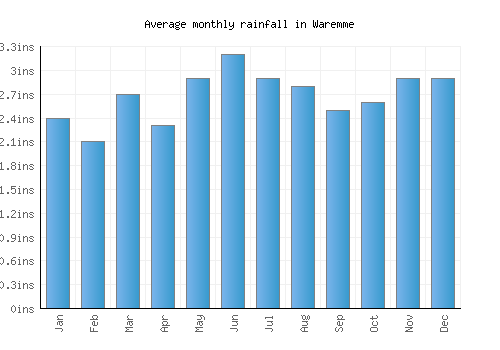 Waremme monthly rainfall chart (inches)