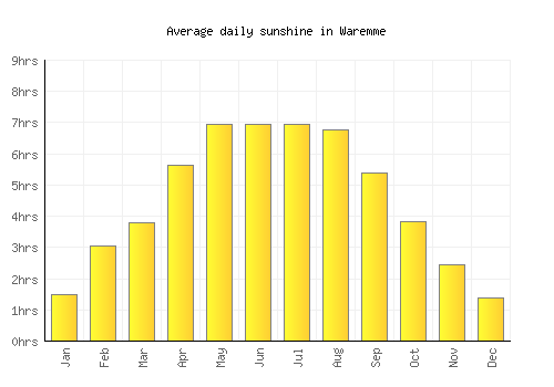 Waremme average daily sunshine chart