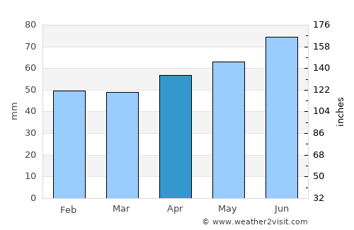 Warendorf average rain in April