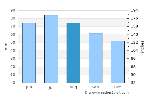 Warendorf average rain in August