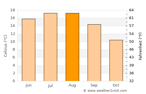 Warendorf average temperature in August
