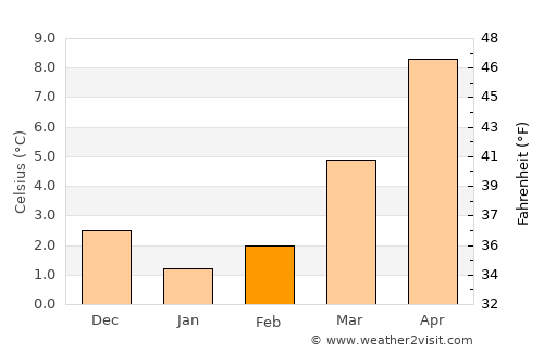 Warendorf average temperature in February