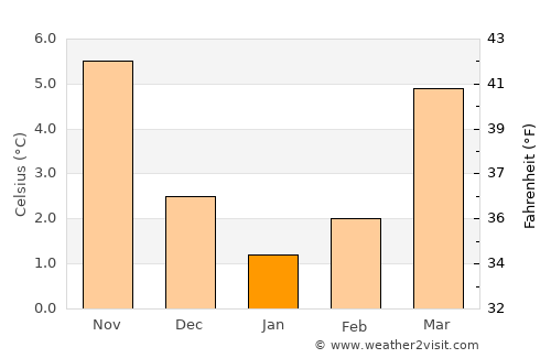 Warendorf average temperature in January
