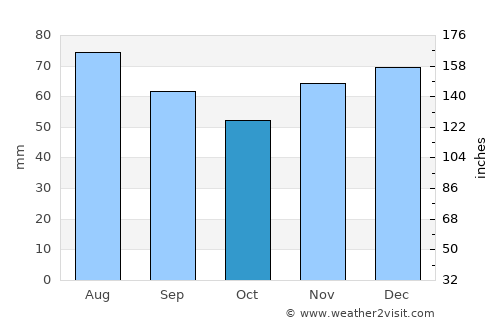 Warendorf average rain in October