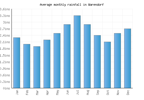 Warendorf monthly rainfall chart (inches)