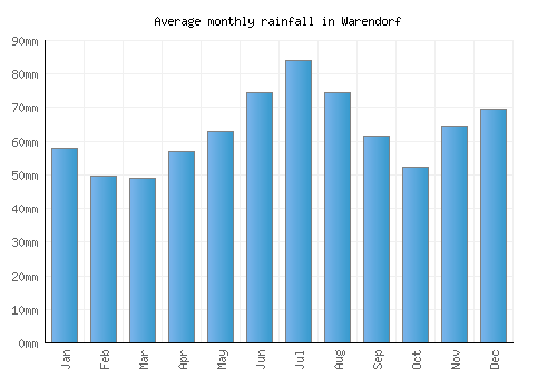 Warendorf monthly rainfall chart (mm)