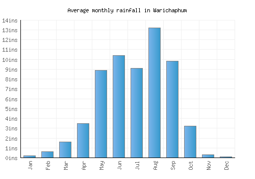 Warichaphum monthly rainfall chart (inches)