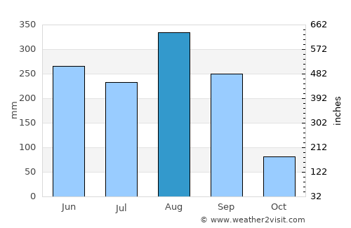 Warichaphum average rain in August