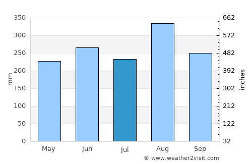 Warichaphum average rain in July