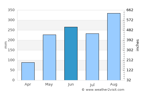 Warichaphum average rain in June