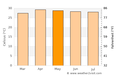 Warichaphum average temperature in May