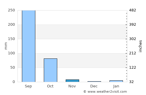 Warichaphum average rain in November