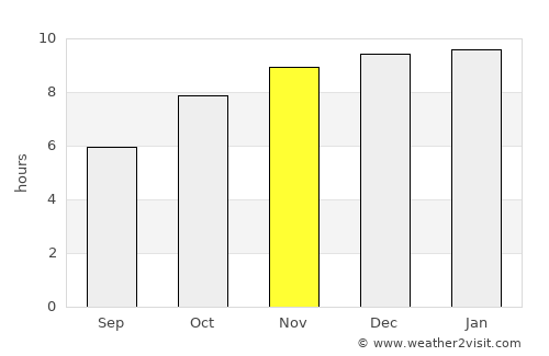 Warichaphum average rain in November