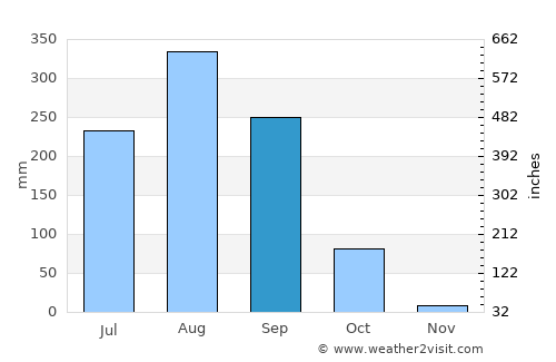 Warichaphum average rain in September