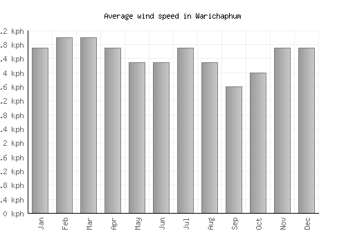 Warichaphum average winspeed by month (km/h)