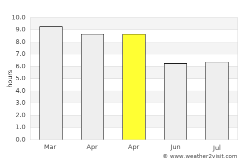 Warin Chamrap average rain in April