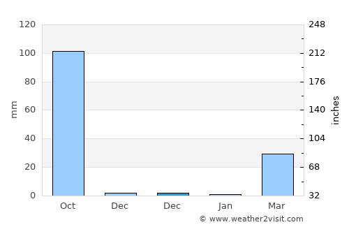 Warin Chamrap average rain in December
