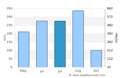 Warin Chamrap average rain in July