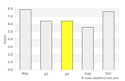 Warin Chamrap average rain in July
