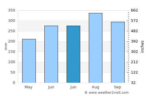 Warin Chamrap average rain in June