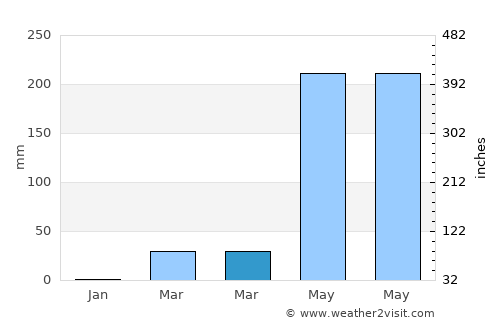 Warin Chamrap average rain in March