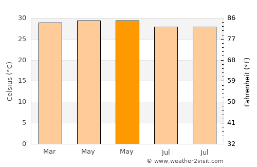 Warin Chamrap average temperature in May