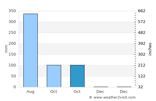 Warin Chamrap average rain in October