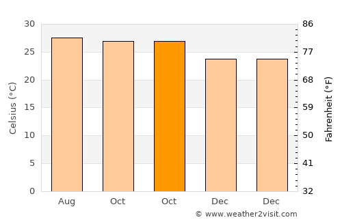 Warin Chamrap average temperature in October