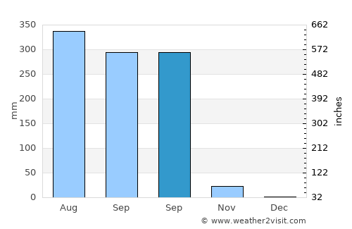 Warin Chamrap average rain in September