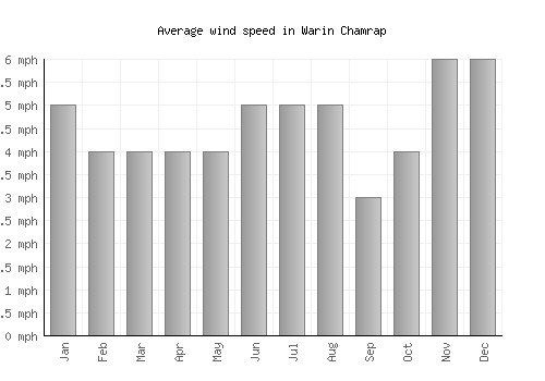 Warin Chamrap average winspeed by month (mph)