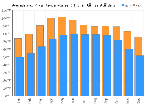 Wāris Alīganj average minimum / maximum temperatures (Fahrenheit)