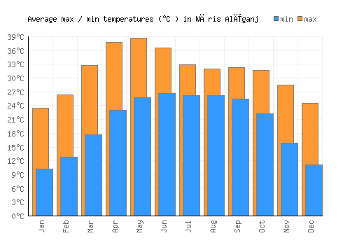 Wāris Alīganj average minimum / maximum temperatures (Celsius)