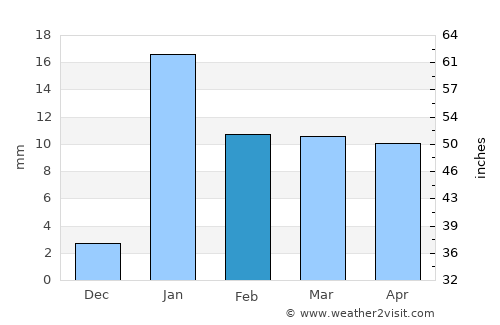 Wāris Alīganj average rain in February