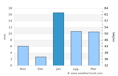 Wāris Alīganj average rain in January