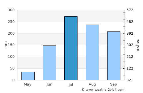Wāris Alīganj average rain in July