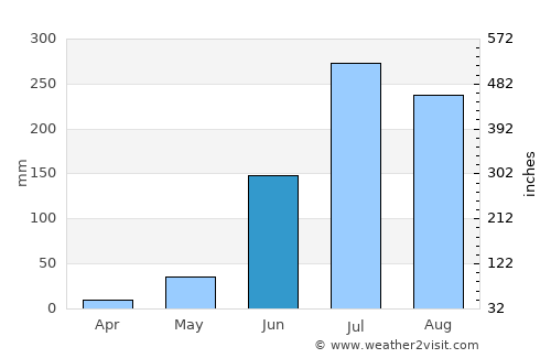 Wāris Alīganj average rain in June