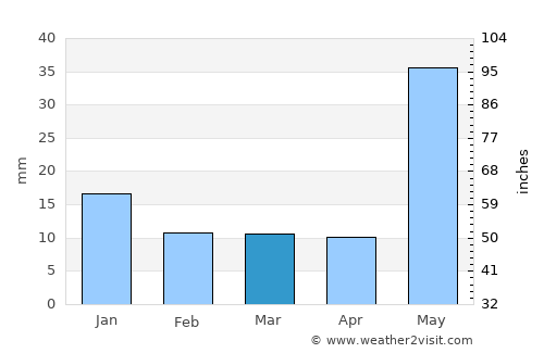 Wāris Alīganj average rain in March