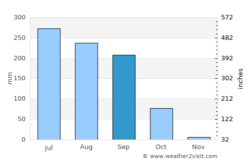 Wāris Alīganj average rain in September