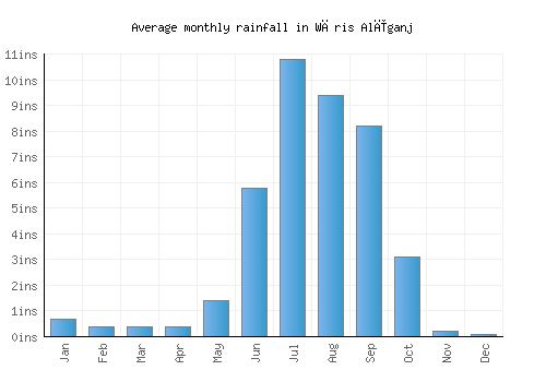 Wāris Alīganj monthly rainfall chart (inches)