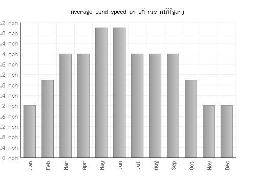 Wāris Alīganj average winspeed by month (mph)