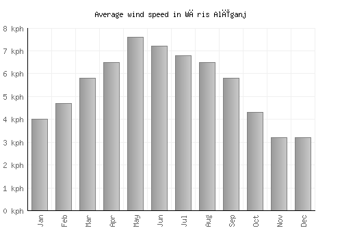 Wāris Alīganj average winspeed by month (km/h)