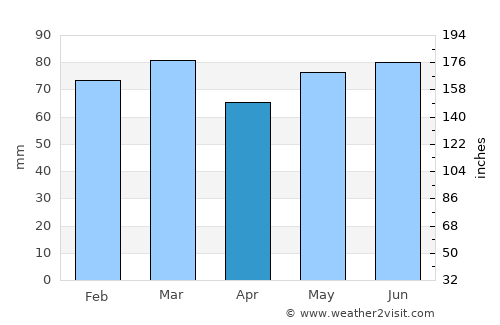 Warken average rain in April
