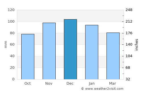 Warken average rain in December