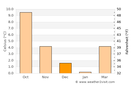 Warken average temperature in December