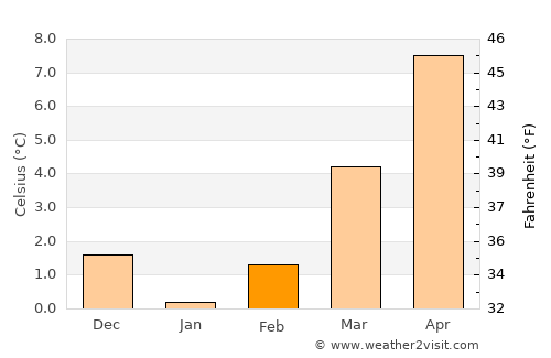 Warken average temperature in February