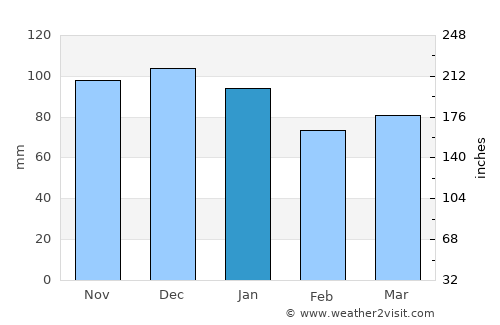 Warken average rain in January