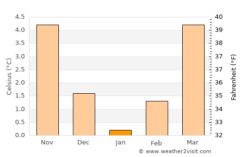 Warken average temperature in January