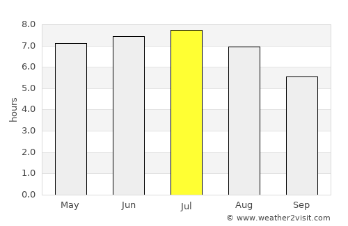 Warken average rain in July