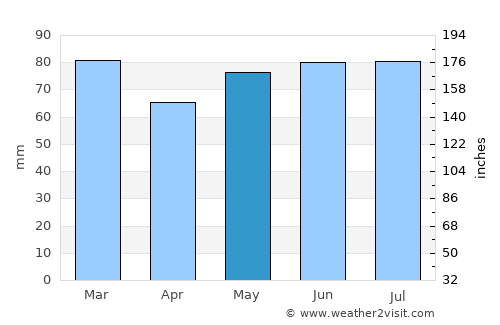 Warken average rain in May