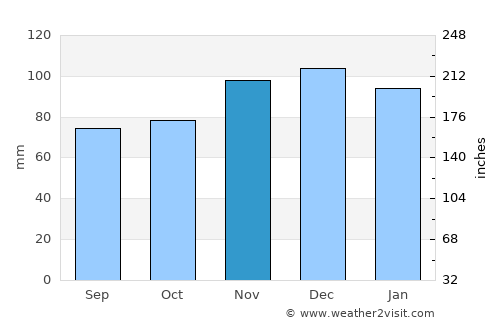 Warken average rain in November